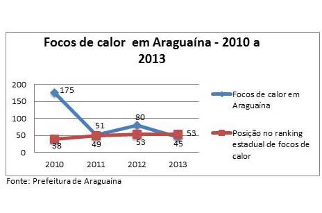 Araguaína tem queda de 74,28% nos focos de queimadas em 2013