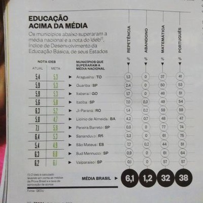 Educação de Araguaína está acima da média nacional