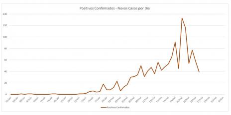 Araguaína apresenta queda no número de casos de covid
