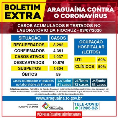 Araguaína divulga boletim extra de casos de covid-19 com resultados de coletas anteriores