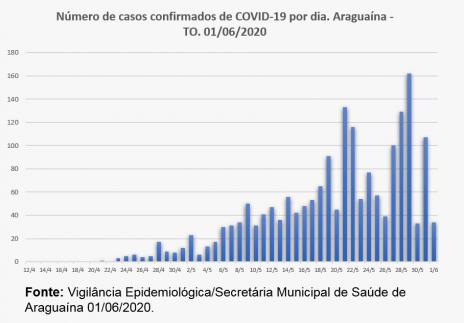 Boletim epidemiológico mostra instabilidade no número de casos positivos da covid-19 em Araguaína