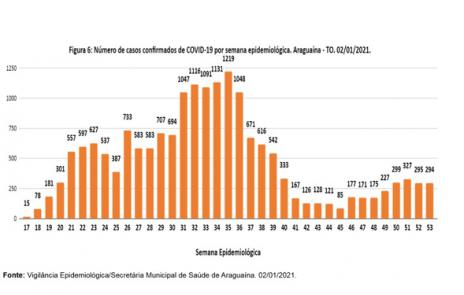 Boletim epidemiológico mostra crescimento dos casos da covid-19 em Araguaína